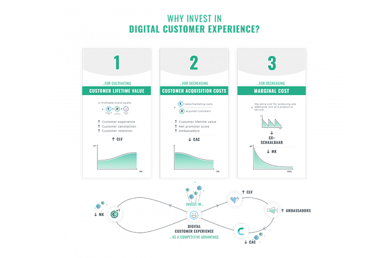 Digital Customer Experience CLV CAC Why Invest